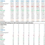 IMF Data Comparing California GDP to Countries