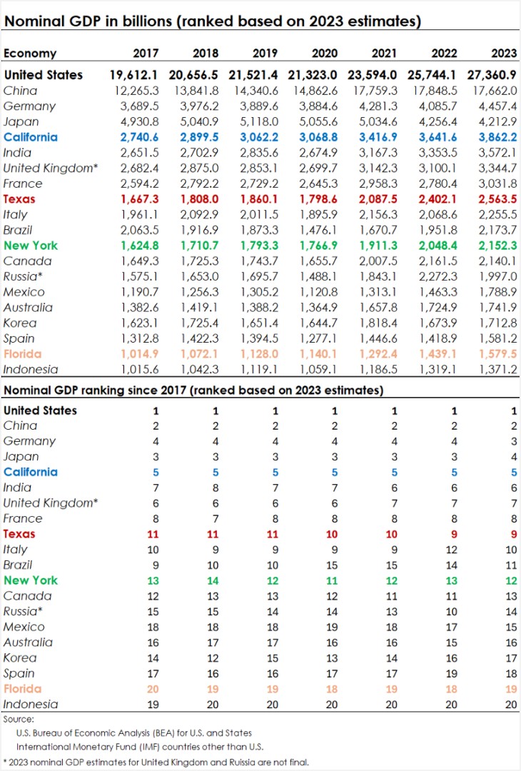 GDP Comparison: Japan and California highlighting their positions in the global economy and the United States' dominance.