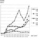 Line graph comparing suicide mortality rates by age group and gender in Japan and the United States in 1999. Rates in Japan are generally higher, particularly for males and older age groups.