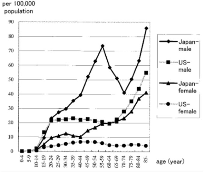 Line graph comparing suicide mortality rates by age group and gender in Japan and the United States in 1999. Rates in Japan are generally higher, particularly for males and older age groups.