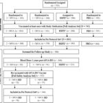 Participant disposition for initial and follow-up MVA-BN vaccination studies