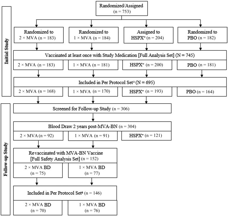 Participant disposition for initial and follow-up MVA-BN vaccination studies