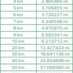 Kilometers to miles conversion table