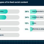 A list of the most valuable types of social media content in 2023, displayed as a colorful bar chart. The most popular types in order of popularity include short-from video, images, live video, GIFs/memes, text-based posts, user-generated content, long-form video, audio and URL links to other content.