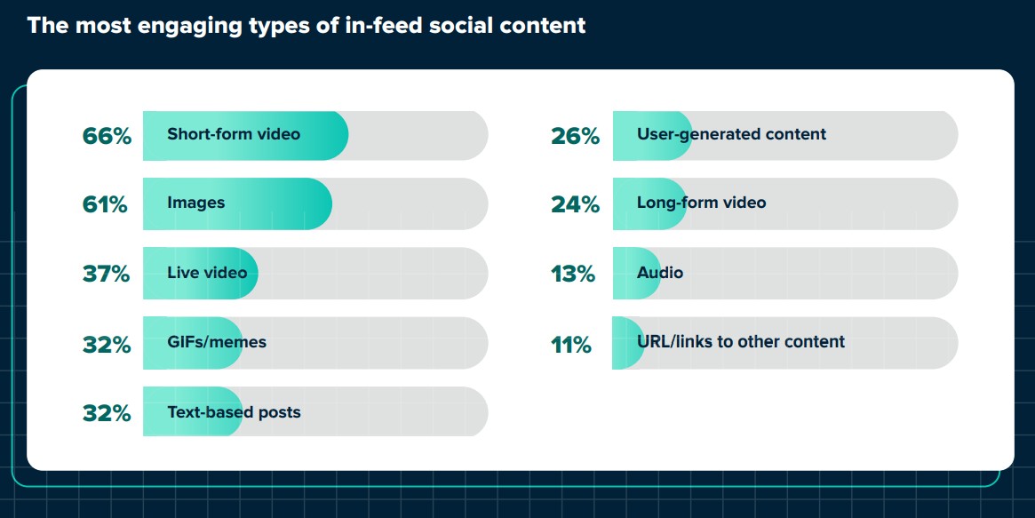 A list of the most valuable types of social media content in 2023, displayed as a colorful bar chart. The most popular types in order of popularity include short-from video, images, live video, GIFs/memes, text-based posts, user-generated content, long-form video, audio and URL links to other content.