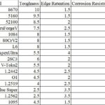 Carbon and Low Alloy Tool Steel Ratings Table