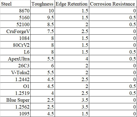 Carbon and Low Alloy Tool Steel Ratings Table