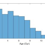 Histogram comparing the estimated ages of exoplanet host stars to Earth's age, based on Wikipedia data, showing a median age comparable to Earth.