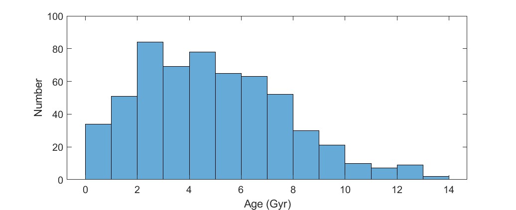 Histogram comparing the estimated ages of exoplanet host stars to Earth's age, based on Wikipedia data, showing a median age comparable to Earth.