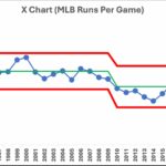 Process Behavior Chart illustrating average runs per game in Major League Baseball from 1990 to 2024, showing fluctuations, control limits, and long-term trends for statistical analysis and comparison of MLB offensive performance.