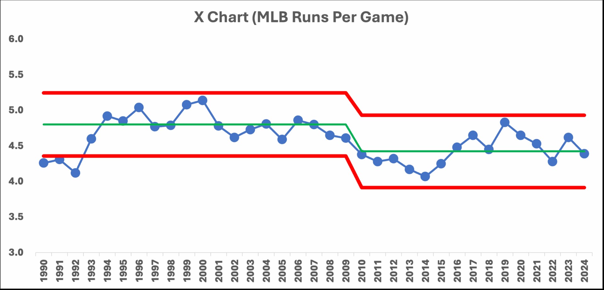 Process Behavior Chart illustrating average runs per game in Major League Baseball from 1990 to 2024, showing fluctuations, control limits, and long-term trends for statistical analysis and comparison of MLB offensive performance.