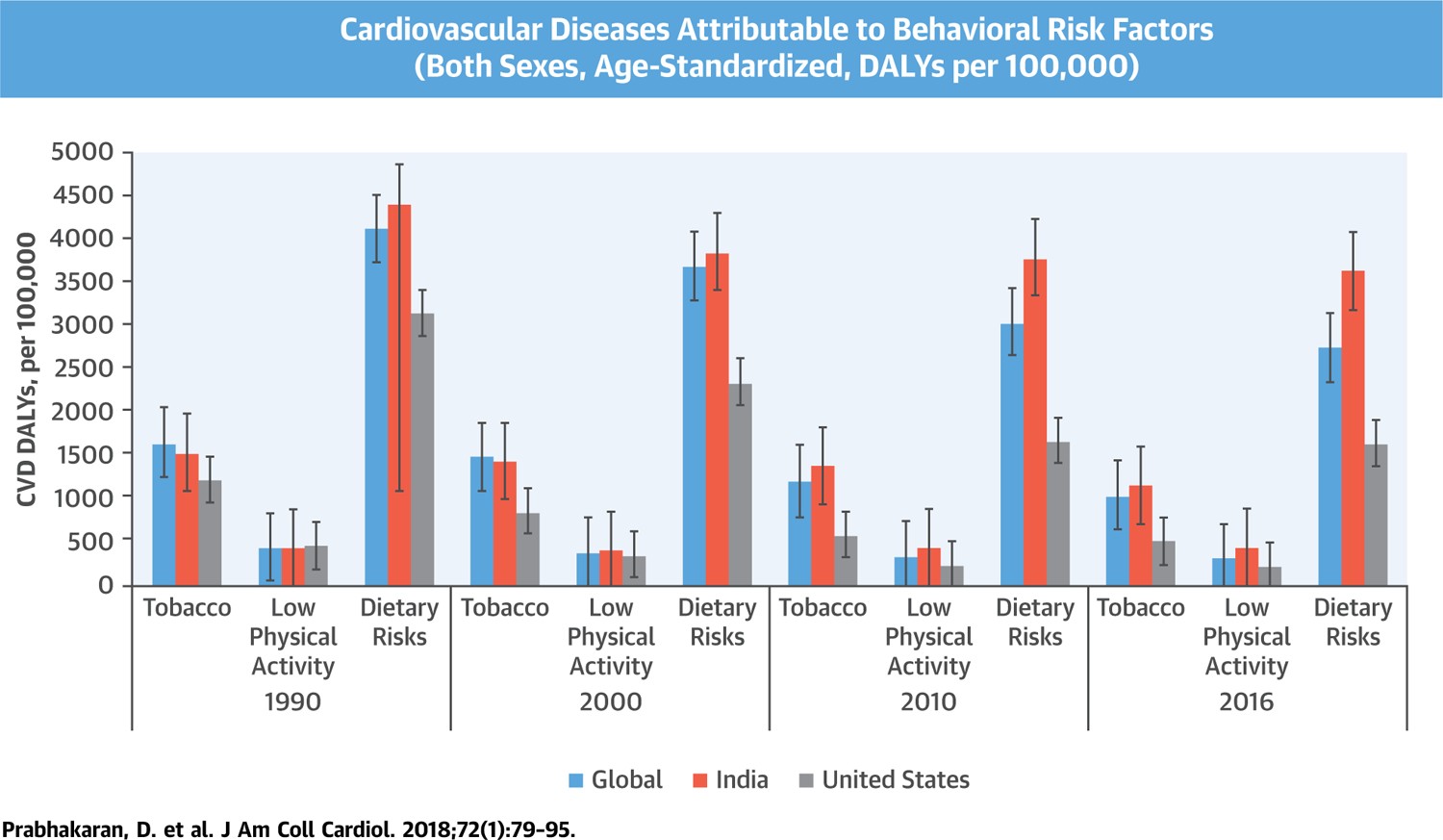 Cardiovascular Disease Disability-Adjusted Life-Years Attributable to Behavioral Risk Factors (Dietary Risks, Tobacco Use, and Low Physical Activity), Globally, in India and the United States From 1990 to 2016