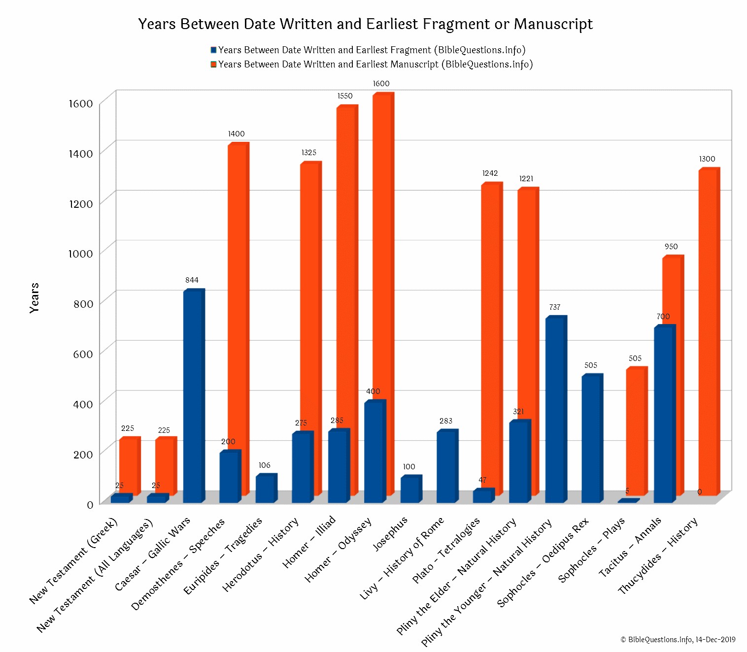 Years Between Date Written and Earliest Fragment or Manuscript