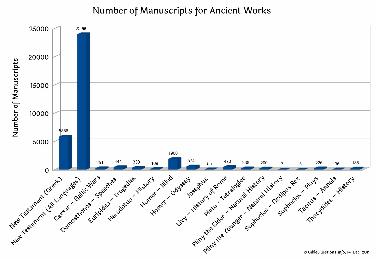 Comparison of Manuscript Numbers