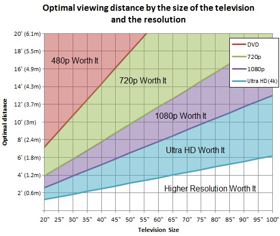 Optimal TV viewing distance by its size, for DVD, 720p, 1080p and Ultra HD resolutions.