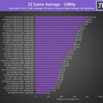 Overall average gaming performance across 34 GPUs at 1080p resolution.