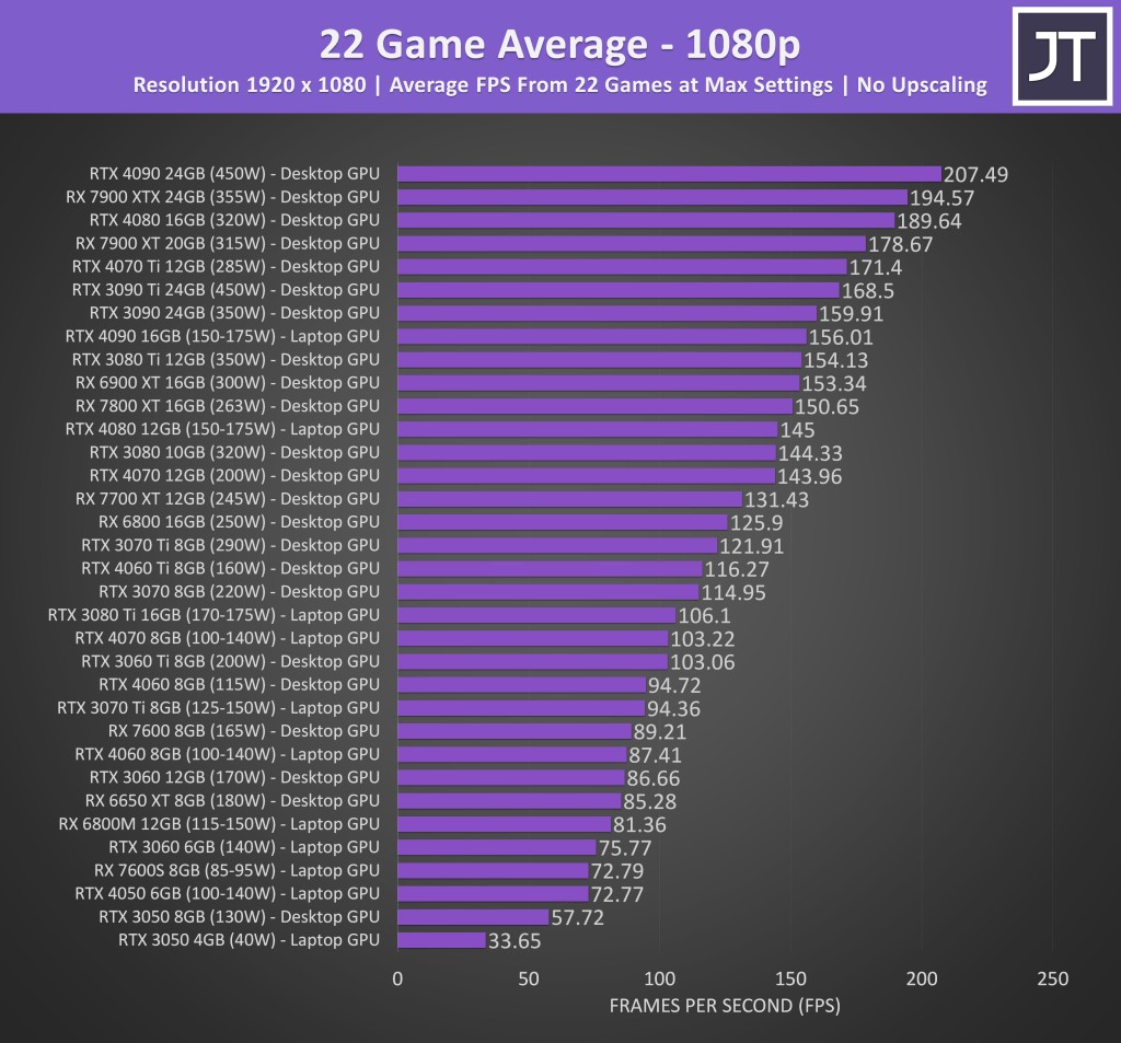 Overall average gaming performance across 20+ games at 1080p resolution comparing desktop and laptop GPUs