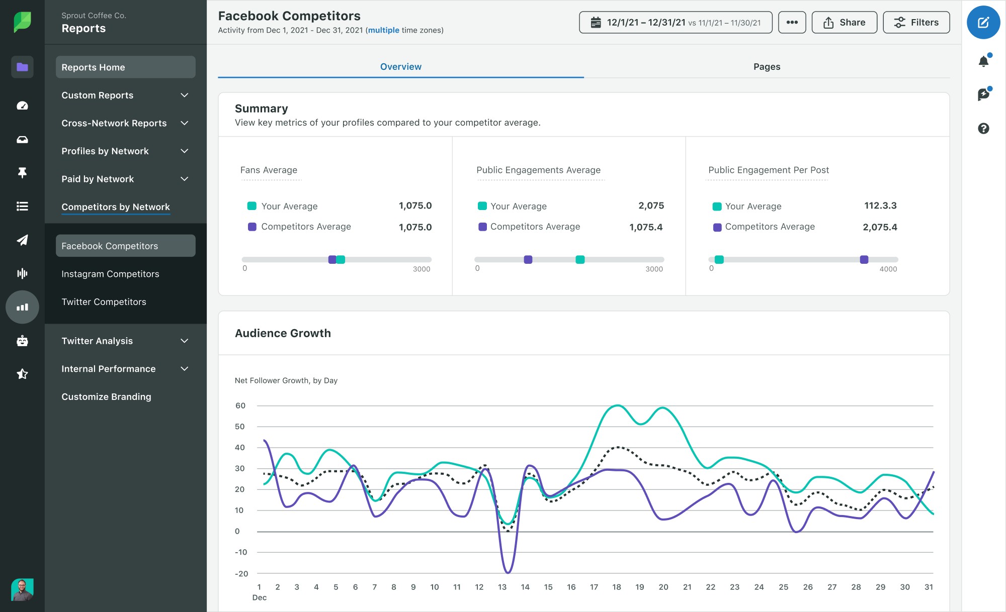 sprout social facebook competitor analysis tools dashboard