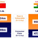 India and China Consumer Class Size Comparison 2023