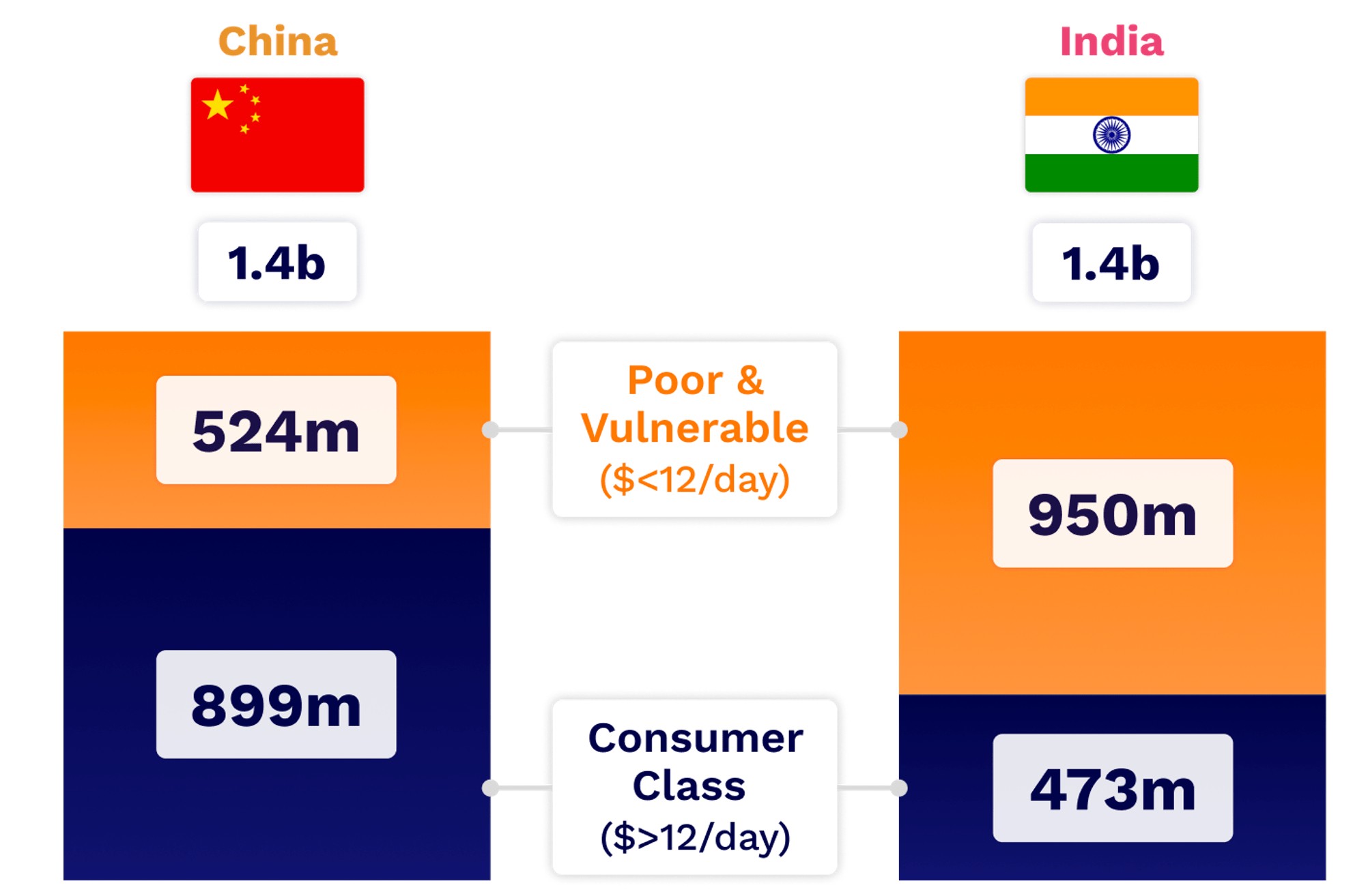 India and China Consumer Class Size Comparison 2023