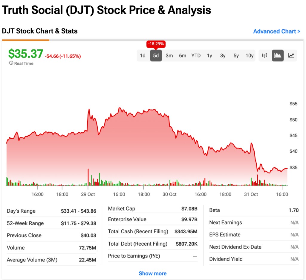 Screenshot of DJT stock performance chart