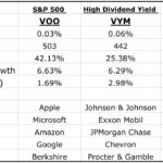 VOO vs VIG vs VYM: Comparing Vanguard ETFs for Your Investment Strategy