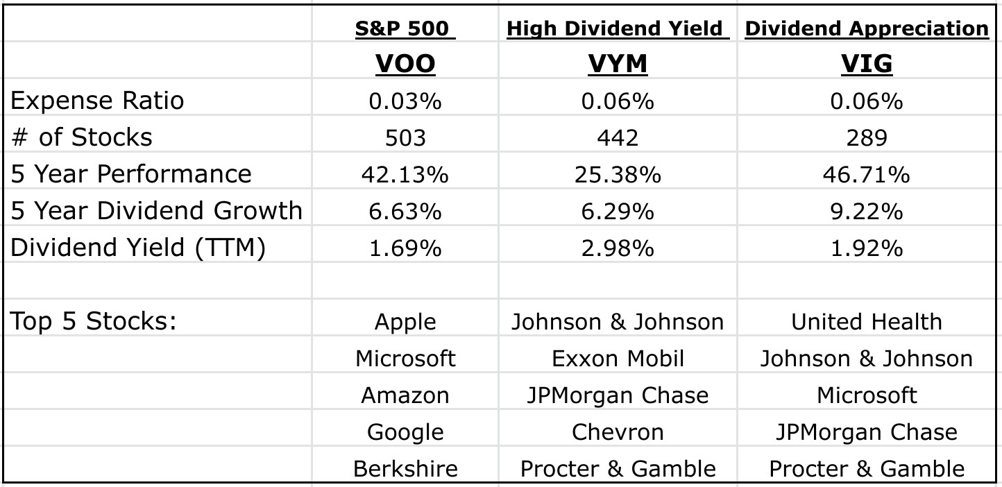 VOO vs VIG vs VYM: Comparing Vanguard ETFs for Your Investment Strategy