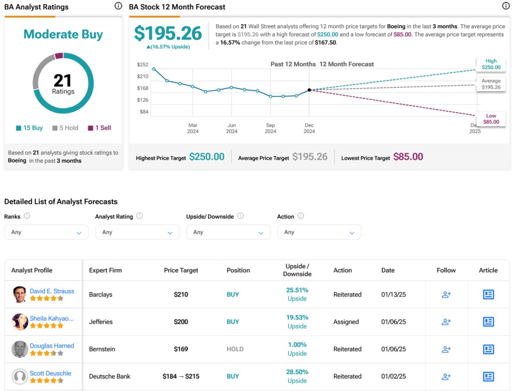 Analyst ratings for Boeing (BA) stock showing a Moderate Buy consensus.