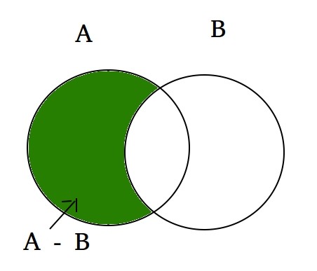 Venn Diagram illustrating set difference