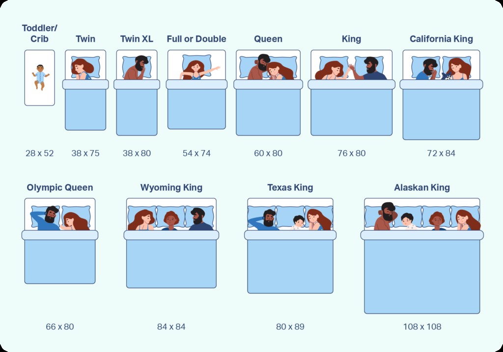 Mattress size comparison chart illustrating the dimensions of Twin, Twin XL, Full, Queen, King, and California King mattresses.