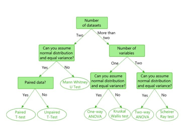 Decision tree for comparing two sets of data