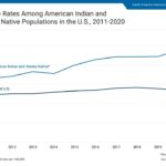 Line graph showing suicide deaths per 100,000 population for AI/AN and Overall US populations from 2011-2020. AI/AN rates are consistently higher and show a steeper increase compared to the overall US rates.