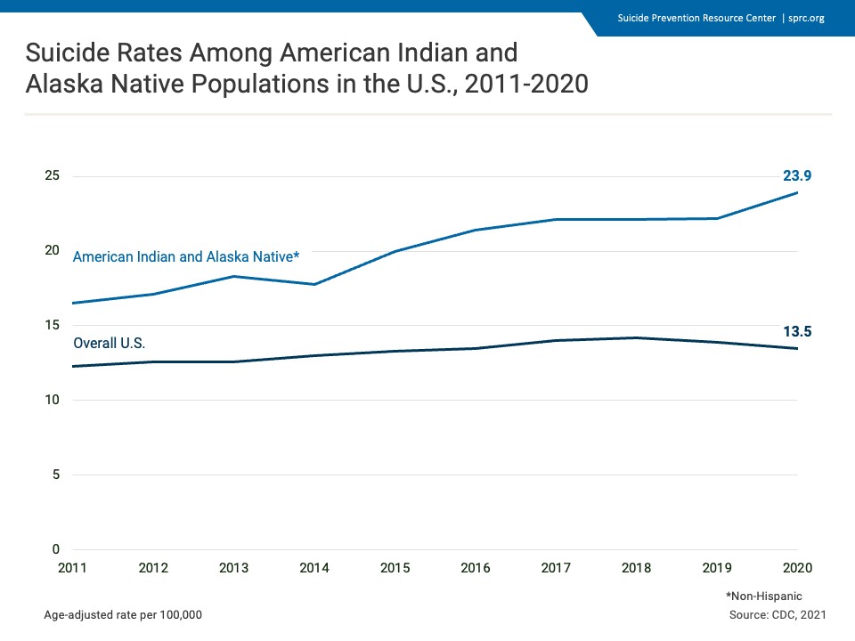 Line graph showing suicide deaths per 100,000 population for AI/AN and Overall US populations from 2011-2020. AI/AN rates are consistently higher and show a steeper increase compared to the overall US rates.