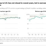 A chart comparing the gender pay gap over time, showing it has not closed significantly in recent years but is smaller among younger workers.