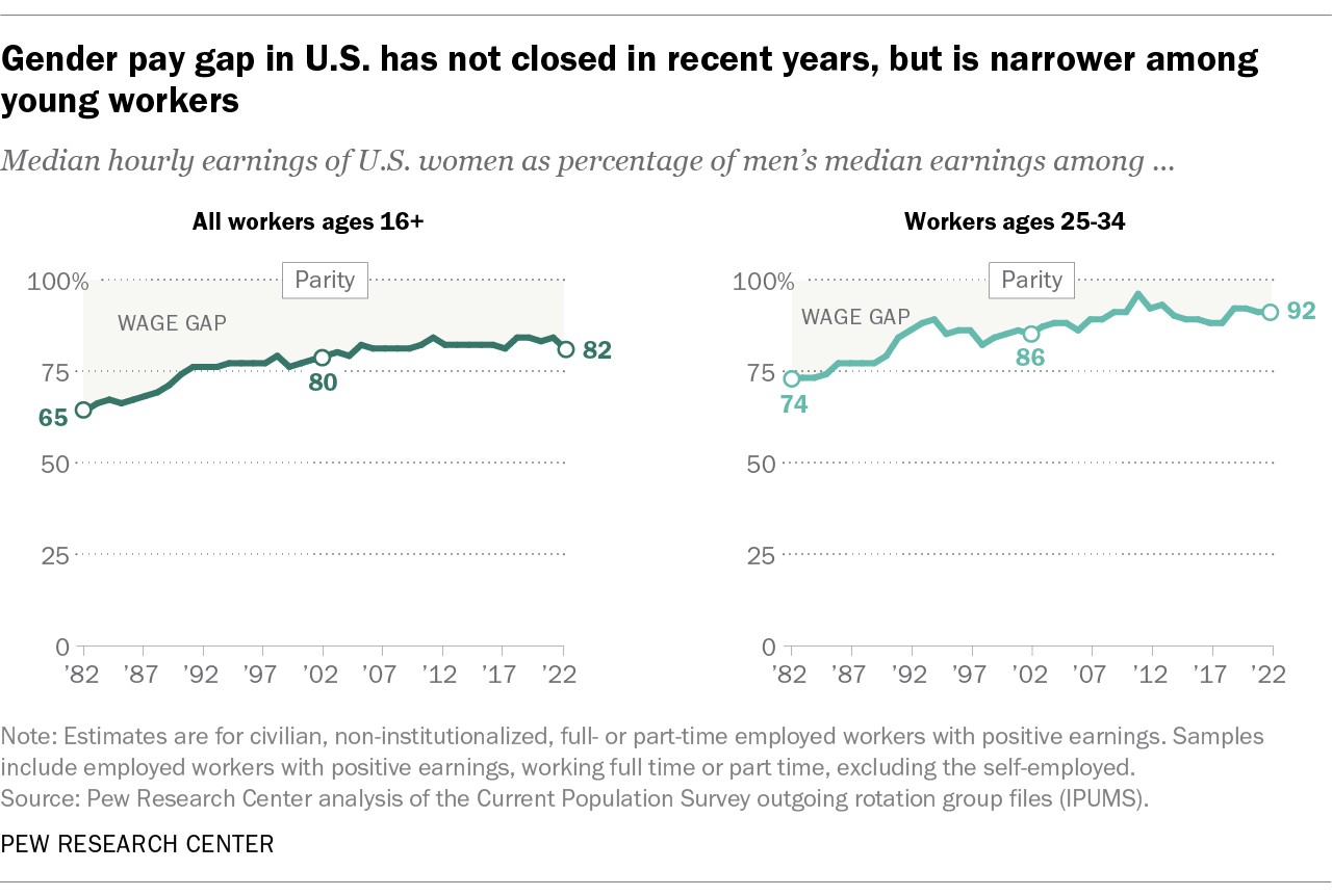 A chart showing that the Gender pay gap in the U.S. has not closed in recent years, but is narrower among young workers