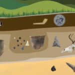 Illustration of soil layers showing that artifacts in lower layers are older.