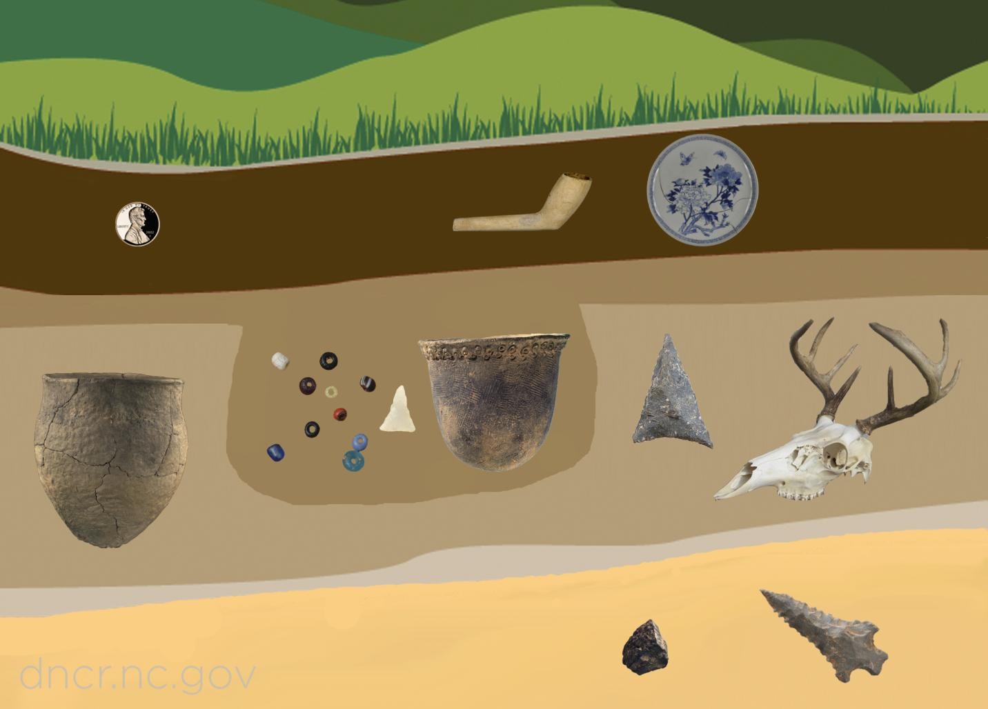 Illustration of soil layers showing that artifacts in lower layers are older.