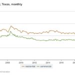 Historical Texas Electricity Rates Chart