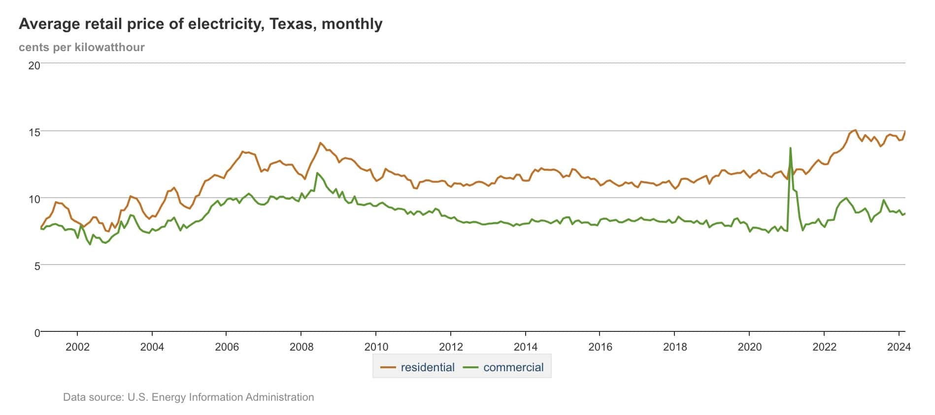 Historical Texas Electricity Rates Chart