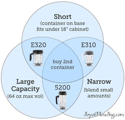 Venn diagram of Vitamix single container trade-offs