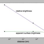 Graph comparing Jupiter's relative brightness and apparent surface brightness versus distance from the planet. The plot shows that apparent surface brightness remains relatively constant beyond a certain distance, explaining why Jupiter's colors are visible from Earth and closer. Key distances like Io's orbit and Earth's orbit are marked on the graph.