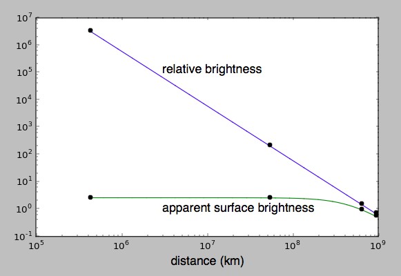 Graph comparing Jupiter's relative brightness and apparent surface brightness versus distance from the planet. The plot shows that apparent surface brightness remains relatively constant beyond a certain distance, explaining why Jupiter's colors are visible from Earth and closer. Key distances like Io's orbit and Earth's orbit are marked on the graph.