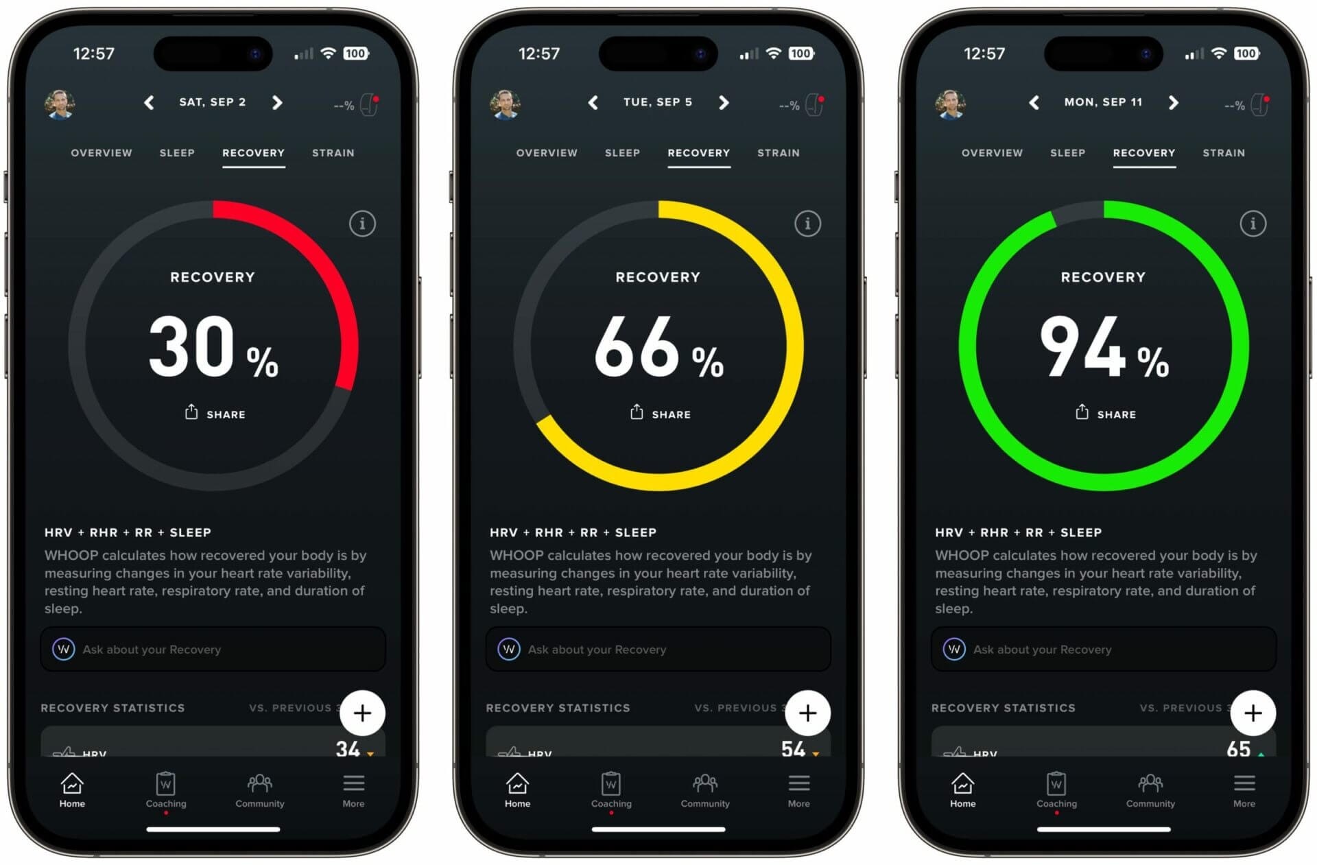 WHOOP provides you with an easy-to-understand recovery score every morning.