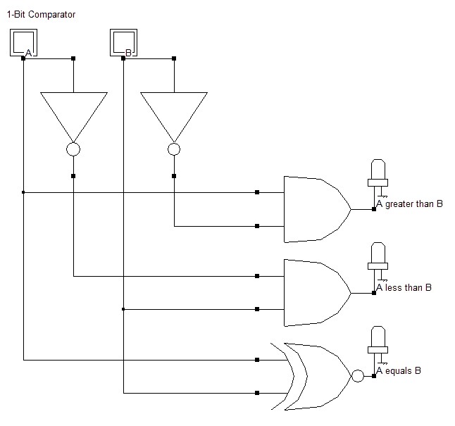 Logic circuit of a 1-bit comparator implemented using AND, NOT, and XNOR gates based on the truth table, showing inputs A and B, and outputs A>B, A