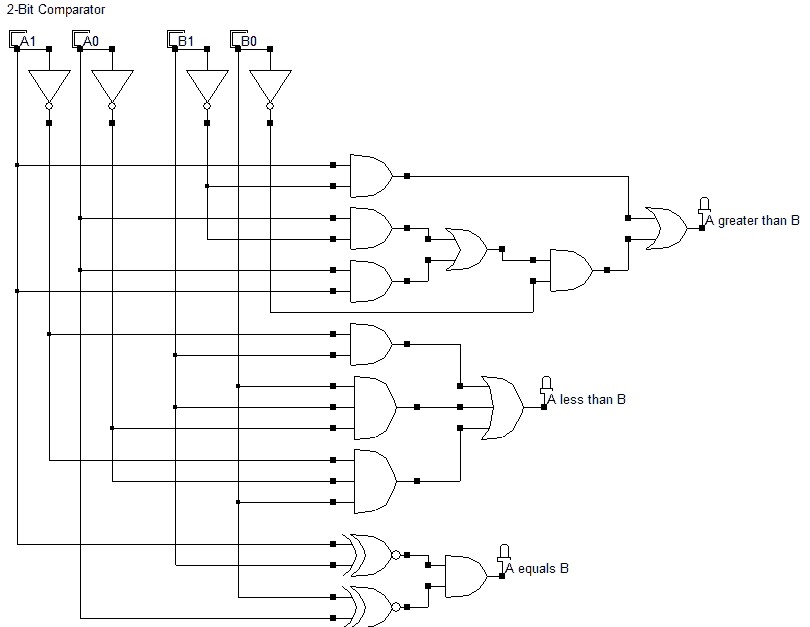 Diagram showing the logic circuit of a 2-bit comparator with inputs A1A0 and B1B0, and outputs A>B, A<B, and A=B, utilizing AND, NOT, XOR, and XNOR gates.