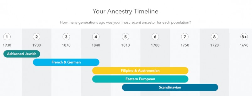 Buy Your AncestryDNA Kit Now