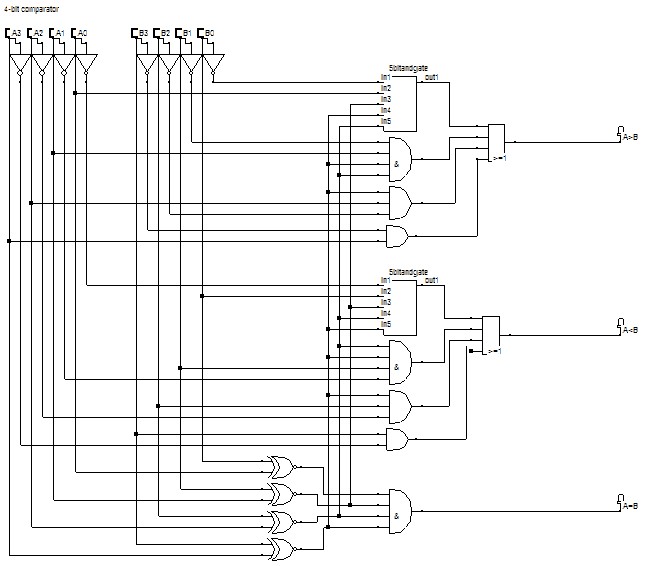 Logic diagram illustrating the construction of a 4-bit comparator circuit using AND, OR, NOT, and XNOR gates, showcasing the cascading comparison from MSB to LSB for binary inputs A3A2A1A0 and B3B2B1B0.