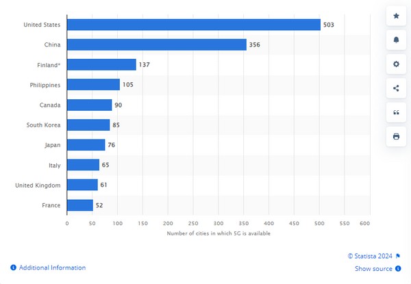 5G Availability by Country