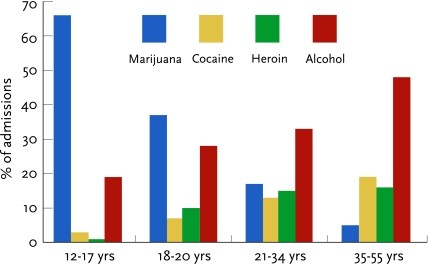 Adolescent drug treatment admissions, with marijuana accounting for a significant portion.