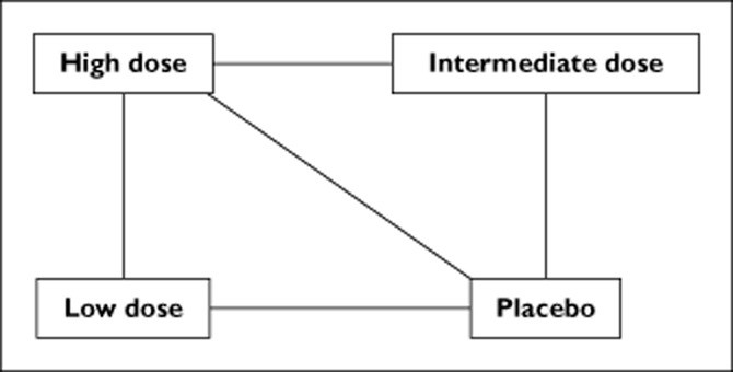 Mixed treatment comparison conceptualization